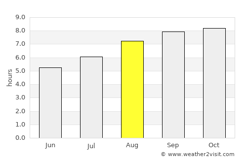 General Cabrera average rain in August