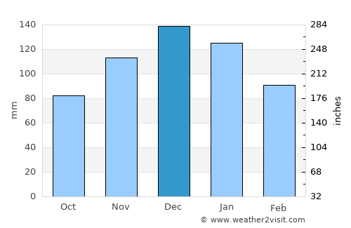 General Cabrera average rain in December