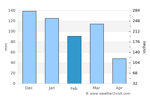 General Cabrera average rain in February