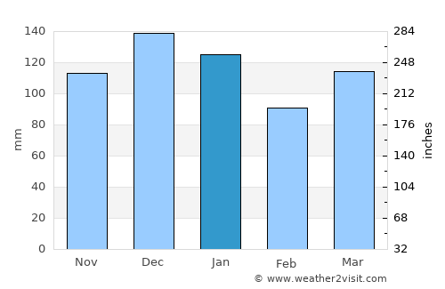 General Cabrera average rain in January