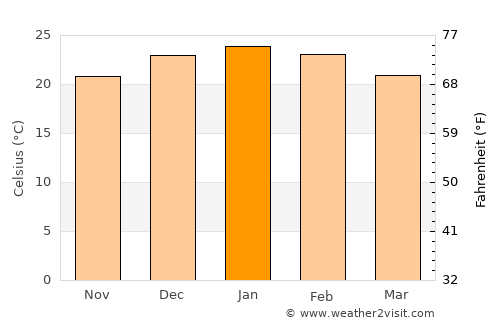 General Cabrera average temperature in January