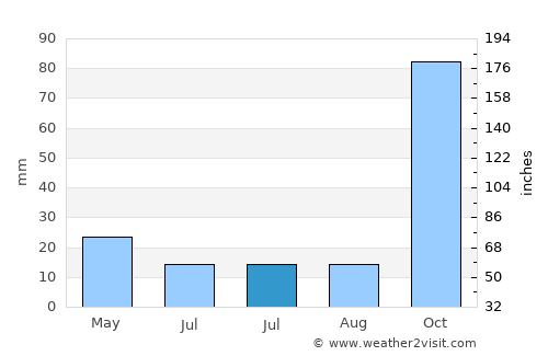 General Cabrera average rain in July