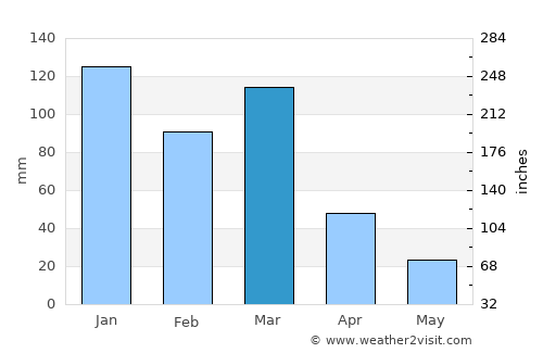 General Cabrera average rain in March