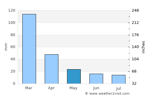 General Cabrera average rain in May