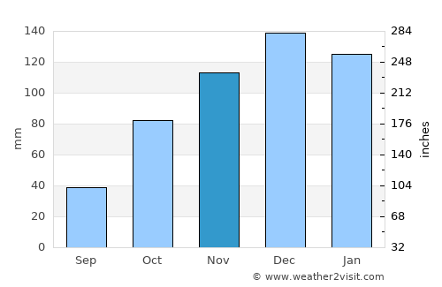 General Cabrera average rain in November