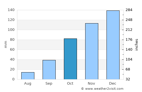 General Cabrera average rain in October