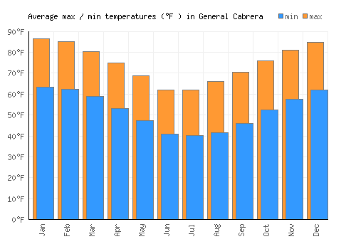 General Cabrera average minimum / maximum temperatures (Fahrenheit)