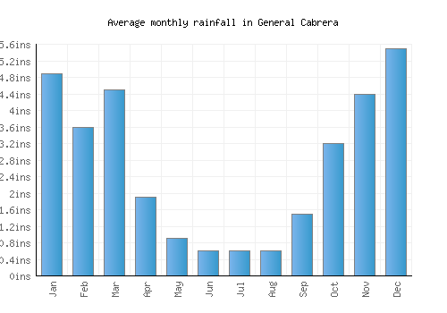 General Cabrera monthly rainfall chart (inches)