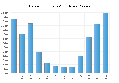 General Cabrera monthly rainfall chart (mm)