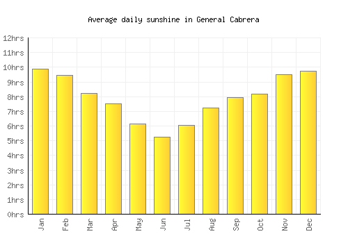 General Cabrera average daily sunshine chart
