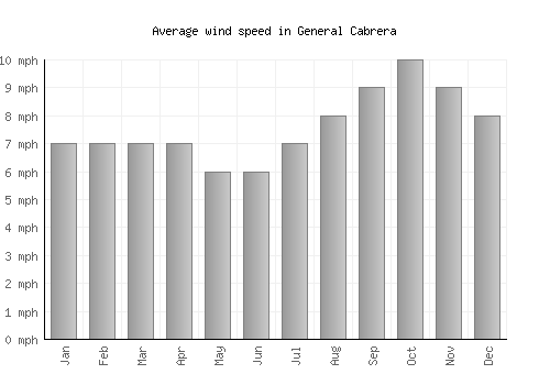General Cabrera average winspeed by month (mph)