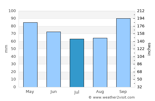 General Campos average rain in July