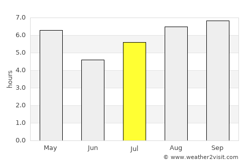 General Campos average rain in July