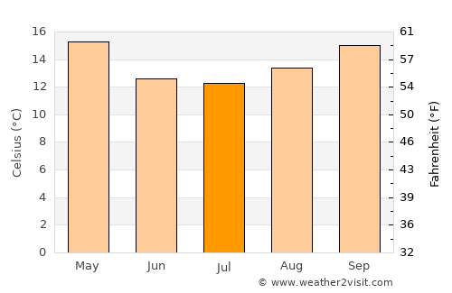 General Campos average temperature in July