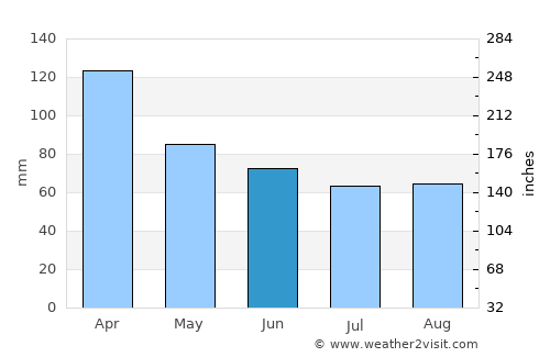 General Campos average rain in June