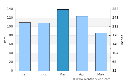 General Campos average rain in March