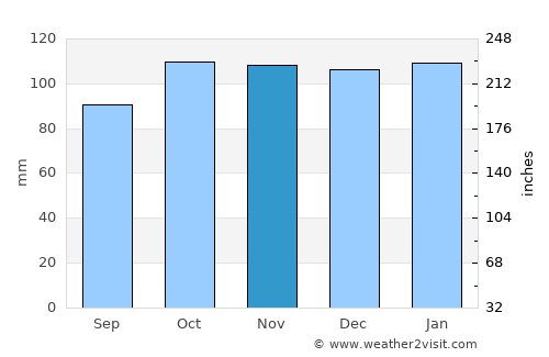General Campos average rain in November