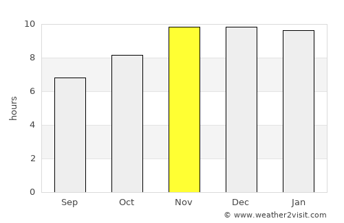 General Campos average rain in November