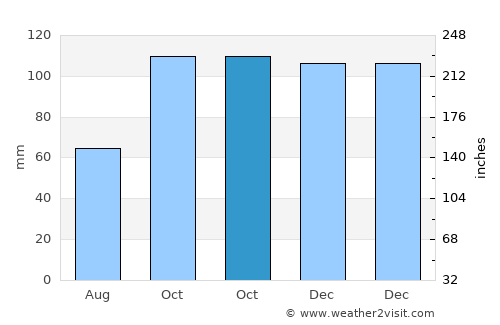 General Campos average rain in October