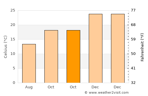 General Campos average temperature in October