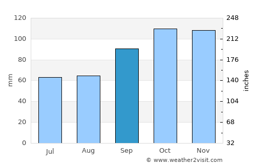 General Campos average rain in September