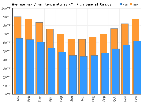 General Campos average minimum / maximum temperatures (Fahrenheit)