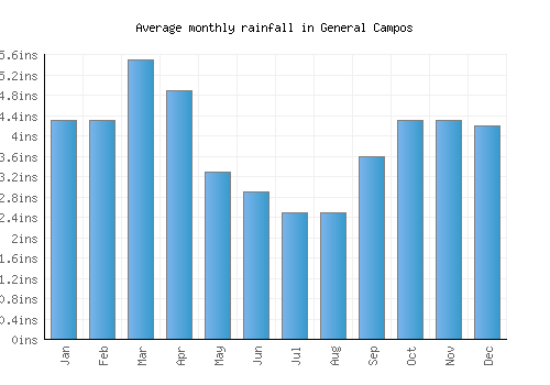 General Campos monthly rainfall chart (inches)