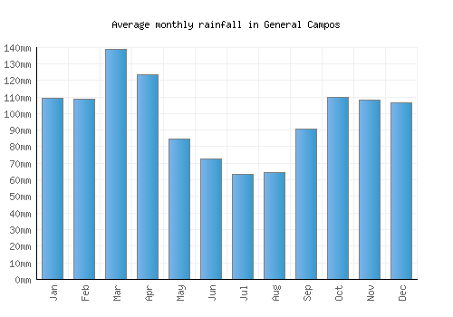 General Campos monthly rainfall chart (mm)