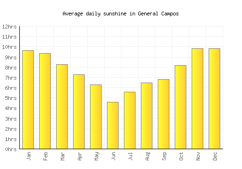 General Campos average daily sunshine chart