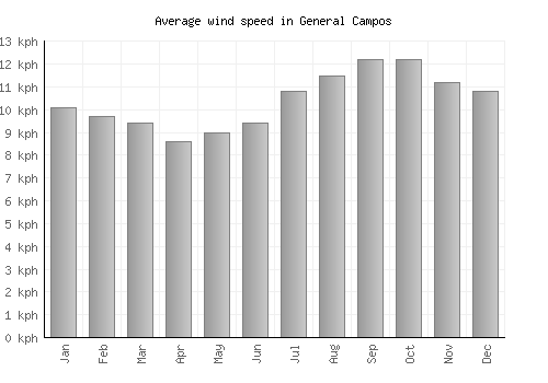 General Campos average winspeed by month (km/h)