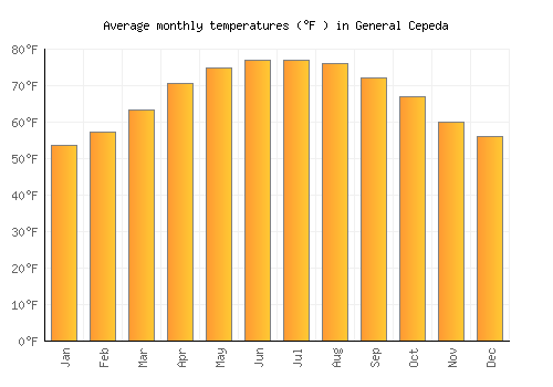 General Cepeda average temperature chart (Fahrenheit)