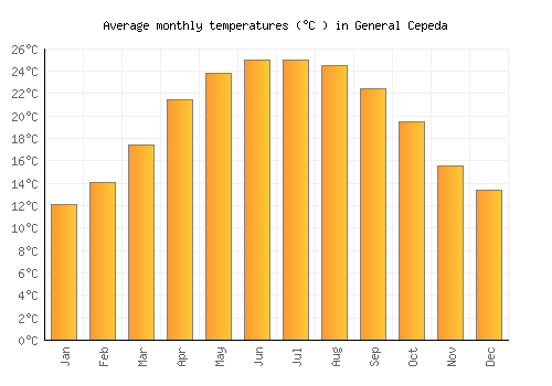 General Cepeda average temperature chart (Celsius)