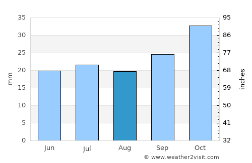 General Conesa average rain in August