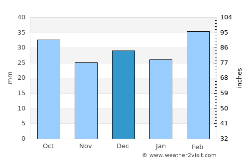 General Conesa average rain in December