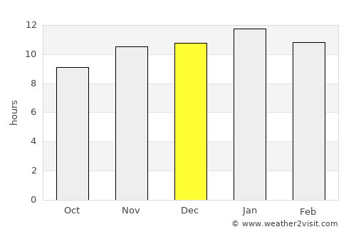 General Conesa average rain in December