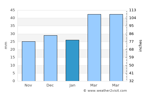 General Conesa average rain in January