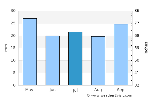 General Conesa average rain in July