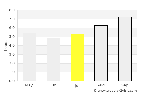 General Conesa average rain in July