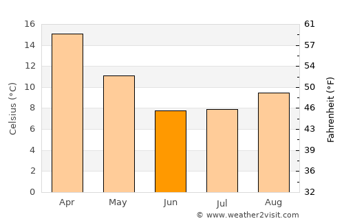 General Conesa average temperature in June