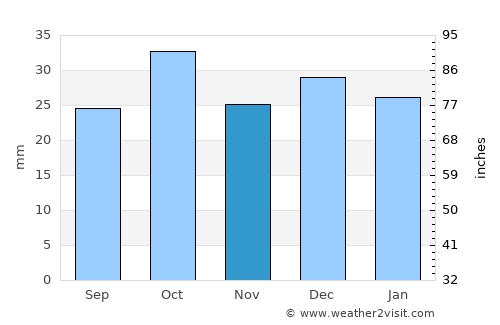 General Conesa average rain in November