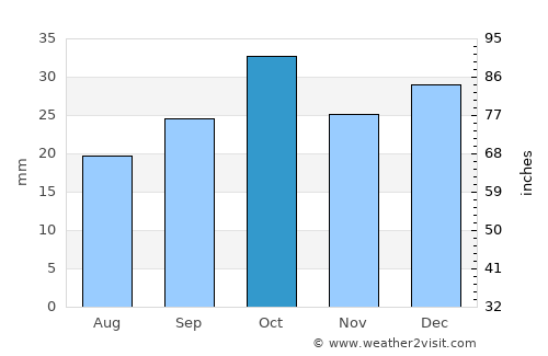 General Conesa average rain in October