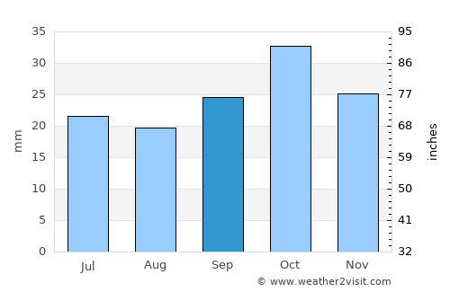 General Conesa average rain in September