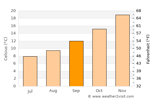 General Conesa average temperature in September