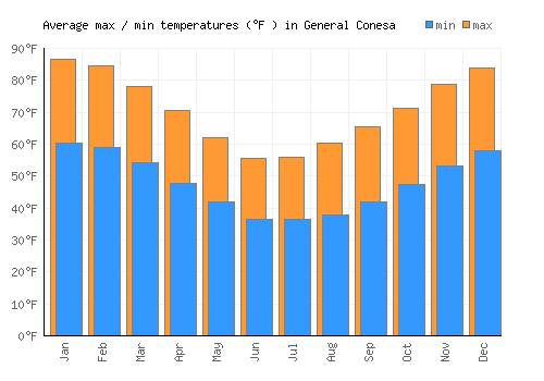 General Conesa average minimum / maximum temperatures (Fahrenheit)