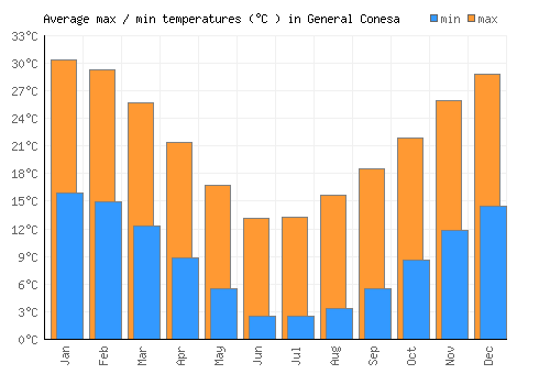General Conesa average minimum / maximum temperatures (Celsius)