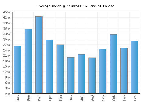 General Conesa monthly rainfall chart (mm)