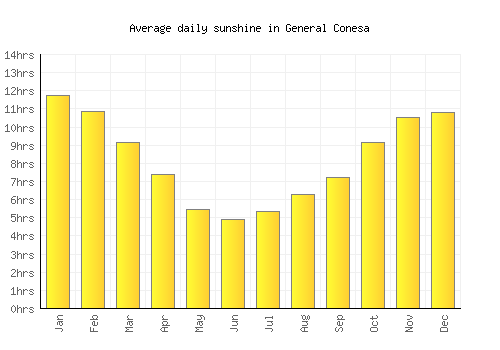 General Conesa average daily sunshine chart