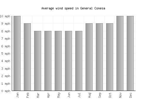 General Conesa average winspeed by month (mph)