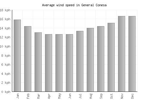 General Conesa average winspeed by month (km/h)