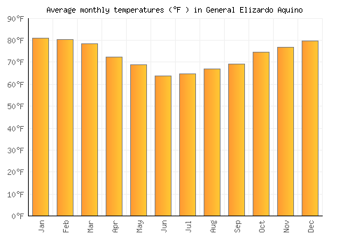 General Elizardo Aquino average temperature chart (Fahrenheit)